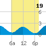 Tide chart for McCreedy's Creek, Fishing Bay, Chesapeake Bay, Maryland on 2024/05/19