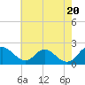 Tide chart for McCreedy's Creek, Fishing Bay, Chesapeake Bay, Maryland on 2024/05/20