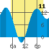 Tide chart for McMicken Island, Washington on 2022/07/11