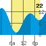 Tide chart for McMicken Island, Washington on 2022/07/22