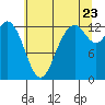 Tide chart for McMicken Island, Washington on 2022/07/23