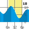 Tide chart for Shilshole Bay, Washington on 2021/02/18