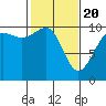 Tide chart for Shilshole Bay, Washington on 2021/02/20