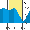Tide chart for Shilshole Bay, Washington on 2021/02/21