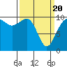 Tide chart for Shilshole Bay, Washington on 2021/03/20