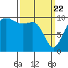 Tide chart for Shilshole Bay, Washington on 2021/03/22