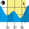 Tide chart for Shilshole Bay, Washington on 2021/07/1