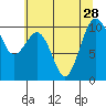 Tide chart for Shilshole Bay, Washington on 2021/07/28