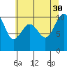 Tide chart for Shilshole Bay, Washington on 2021/07/30