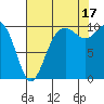 Tide chart for Shilshole Bay, Washington on 2021/08/17