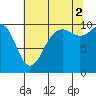 Tide chart for Shilshole Bay, Washington on 2021/08/2