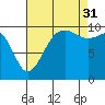 Tide chart for Shilshole Bay, Washington on 2021/08/31