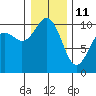 Tide chart for Shilshole Bay, Washington on 2022/01/11
