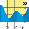Tide chart for Shilshole Bay, Washington on 2022/06/22