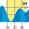 Tide chart for Shilshole Bay, Washington on 2022/06/24