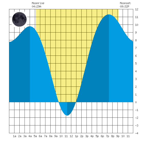Tide Chart for 2022/06/28
