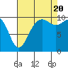 Tide chart for Shilshole Bay, Washington on 2022/08/20