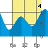 Tide chart for Shilshole Bay, Washington on 2022/08/4
