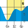 Tide chart for Shilshole Bay, Washington on 2022/08/6