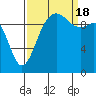 Tide chart for Shilshole Bay, Washington on 2022/09/18