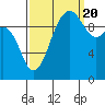 Tide chart for Shilshole Bay, Washington on 2022/09/20
