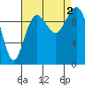 Tide chart for Shilshole Bay, Washington on 2022/09/2