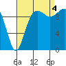 Tide chart for Shilshole Bay, Washington on 2022/09/4
