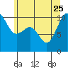 Tide chart for Shilshole Bay, Washington on 2023/06/25