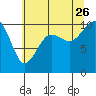 Tide chart for Shilshole Bay, Washington on 2023/07/26