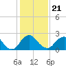 Tide chart for Meadowville, James River, Virginia on 2021/01/21