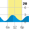 Tide chart for Meadowville, James River, Virginia on 2021/02/20
