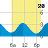 Tide chart for Meadowville, James River, Virginia on 2021/05/20