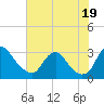 Tide chart for Meadowville, James River, Virginia on 2021/07/19