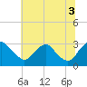 Tide chart for Meadowville, James River, Virginia on 2021/07/3