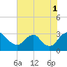 Tide chart for Meadowville, James River, Virginia on 2021/08/1