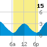 Tide chart for Meadowville, James River, Virginia on 2021/09/15
