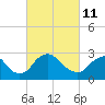 Tide chart for Meadowville, James River, Virginia on 2022/03/11