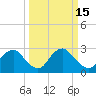 Tide chart for Meadowville, James River, Virginia on 2022/03/15
