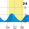 Tide chart for Meadowville, James River, Virginia on 2022/03/24