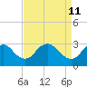 Tide chart for Meadowville, James River, Virginia on 2022/04/11