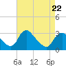 Tide chart for Meadowville, James River, Virginia on 2022/04/22