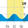 Tide chart for Meadowville, James River, Virginia on 2022/05/10