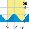 Tide chart for Meadowville, James River, Virginia on 2022/05/23