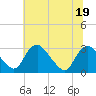 Tide chart for Meadowville, James River, Virginia on 2022/06/19