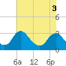 Tide chart for Meadowville, James River, Virginia on 2022/06/3