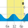 Tide chart for Meadowville, James River, Virginia on 2022/06/8