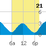 Tide chart for Meadowville, James River, Virginia on 2022/07/21