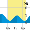 Tide chart for Meadowville, James River, Virginia on 2022/07/23