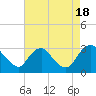 Tide chart for Meadowville, Virginia on 2022/08/18