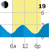 Tide chart for Meadowville, Virginia on 2022/08/19